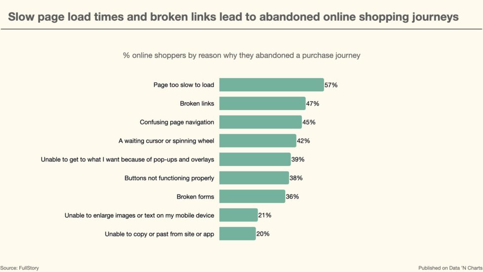Slow page load times and broken links lead to abandoned online shopping journeys