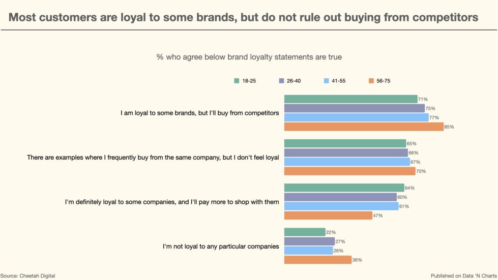 Most customers are loyal to some brands but do not rule out buying from competitors