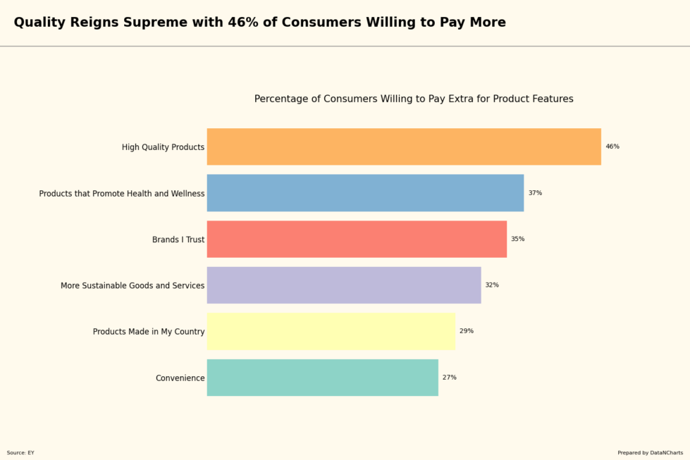 Percentage of Consumers Willing to Pay Extra for Product Features