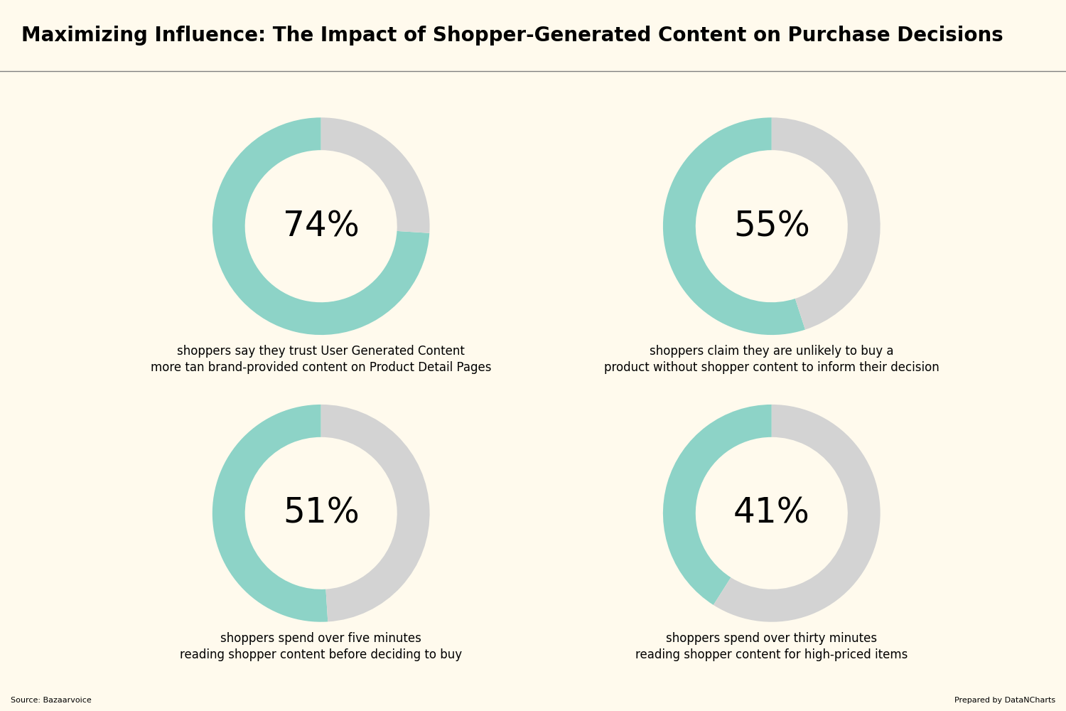 Maximizing Influence The Impact of Shopper-Generated Content on Purchase Decisions