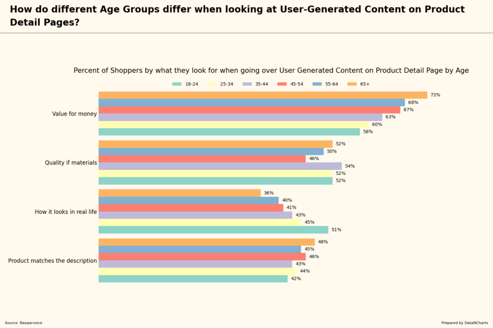 Percent of Shoppers by what they look for when going over User Generated Content on Product Detail Page by Age