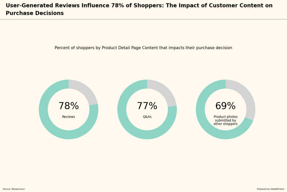 Percent_of_shoppers_by_Product_Detail_Page_Content_that_impacts_their_purchase_decision