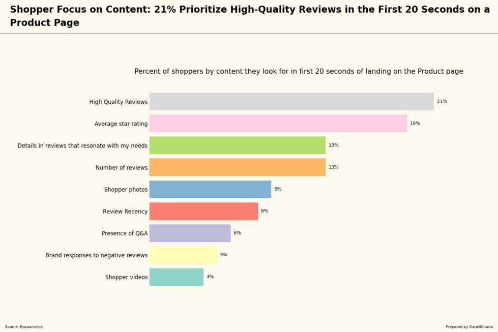 Percent of shoppers by content they look for in first 20 seconds of landing on the Product page