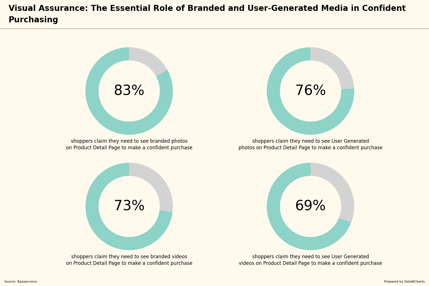 Visual Assurance The Essential Role of Branded and User-Generated Media in Confident Purchasing