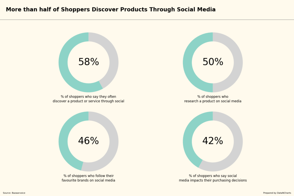 More than half of Shoppers Discover Products Through Social Media