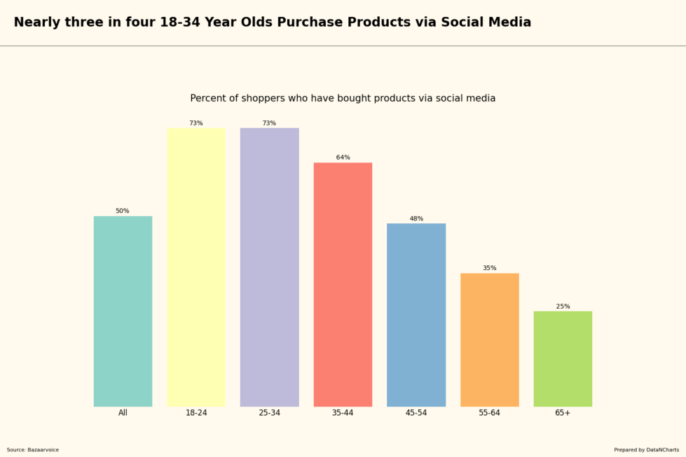 Nearly three in four 18-34 Year Olds Purchase Products via Social Media