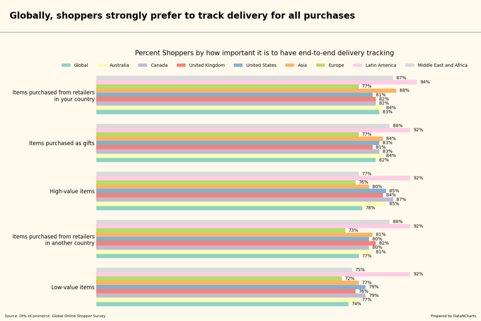 Globally, shoppers strongly prefer to track delivery for all purchases