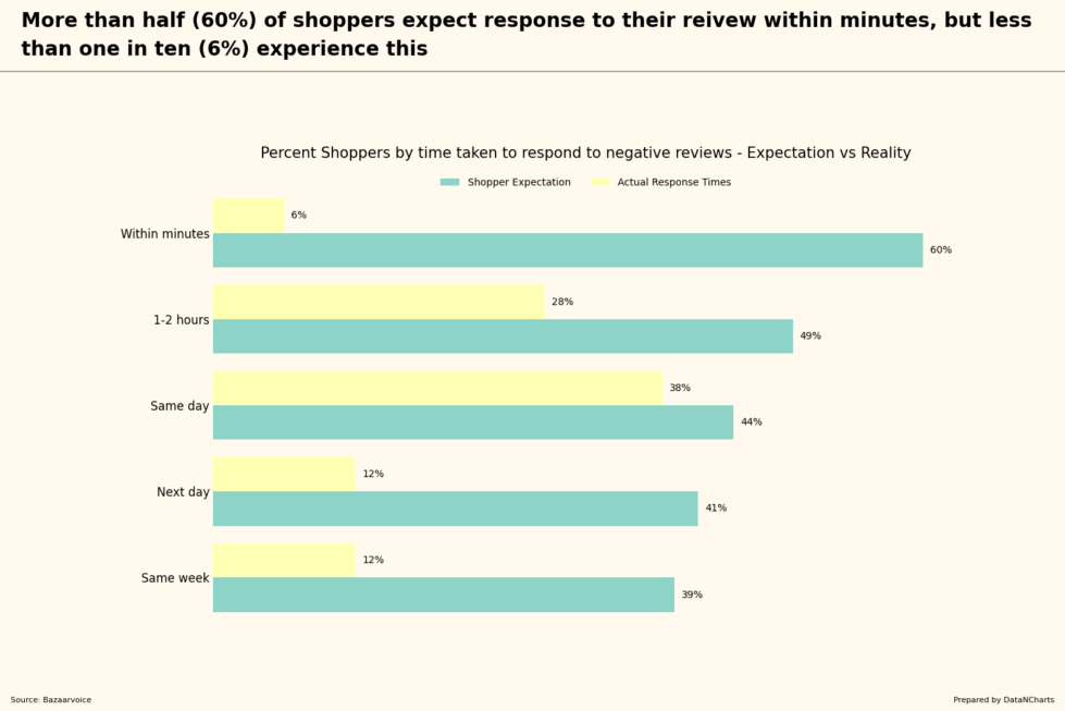 Actual response times to shopper negative reviews fall significantly short of expectations, with only 6% of responses being made within minutes compared to the expected 60%.