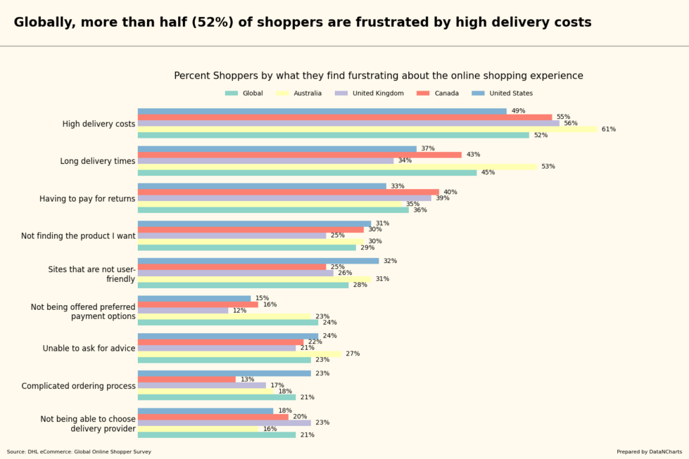 Globally, more than half (52%) of shoppers are frustrated by high delivery costs