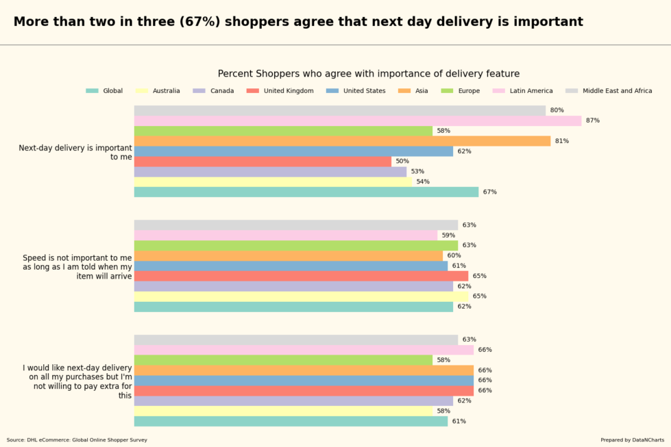 More than two in three (67%) shoppers agree that next day delivery is important