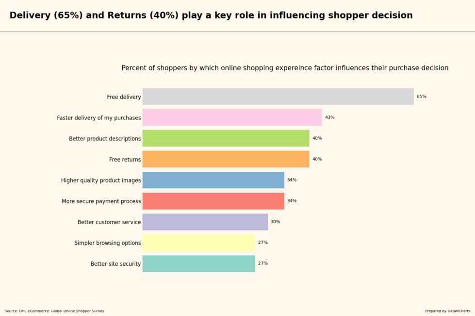 Delivery (65%) and Returns (40%) play a key role in influencing shopper decision