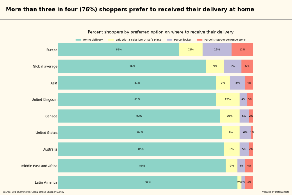 More than three in four (76%) shoppers prefer to received their delivery at home