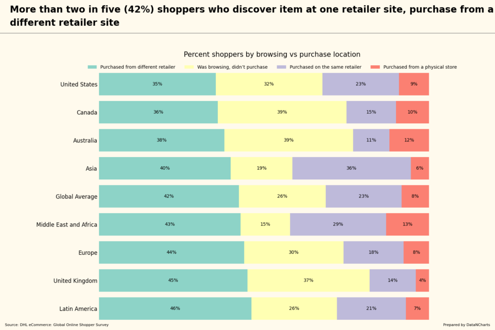 More than two in five (42%) shoppers who discover item at one retailer site, purchase from a different retailer site