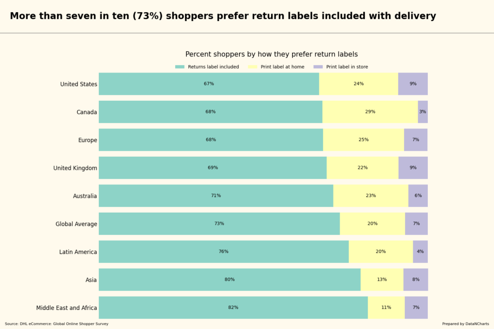 More than seven in ten (73%) shoppers prefer return labels included with delivery