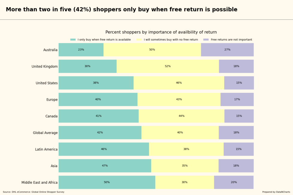 More than two in five (42%) shoppers only buy when free return is possible