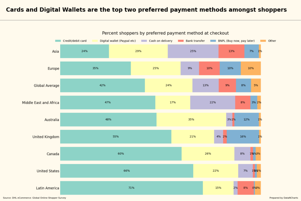 Cards and Digital Wallets are the top two preferred payment methods amongst shoppers