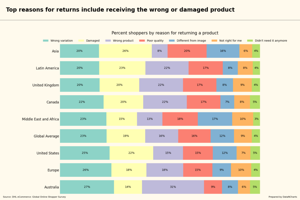 Top reasons for returns include receiving the wrong or damaged product