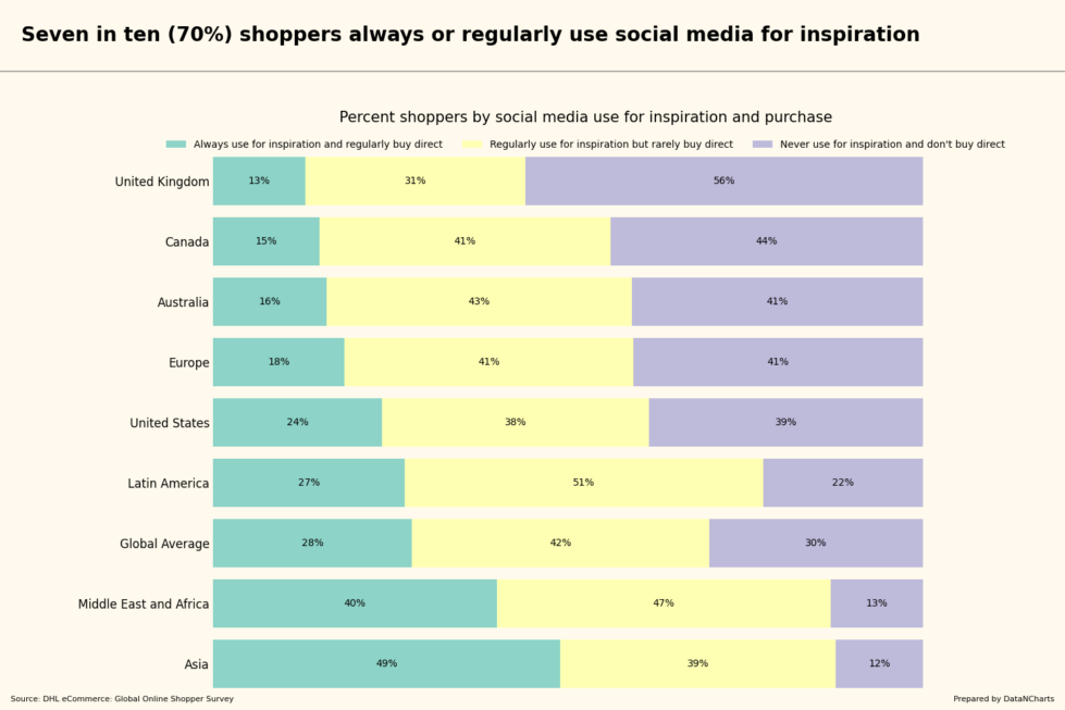 Seven in ten (70%) shoppers always or regularly use social media for inspiration