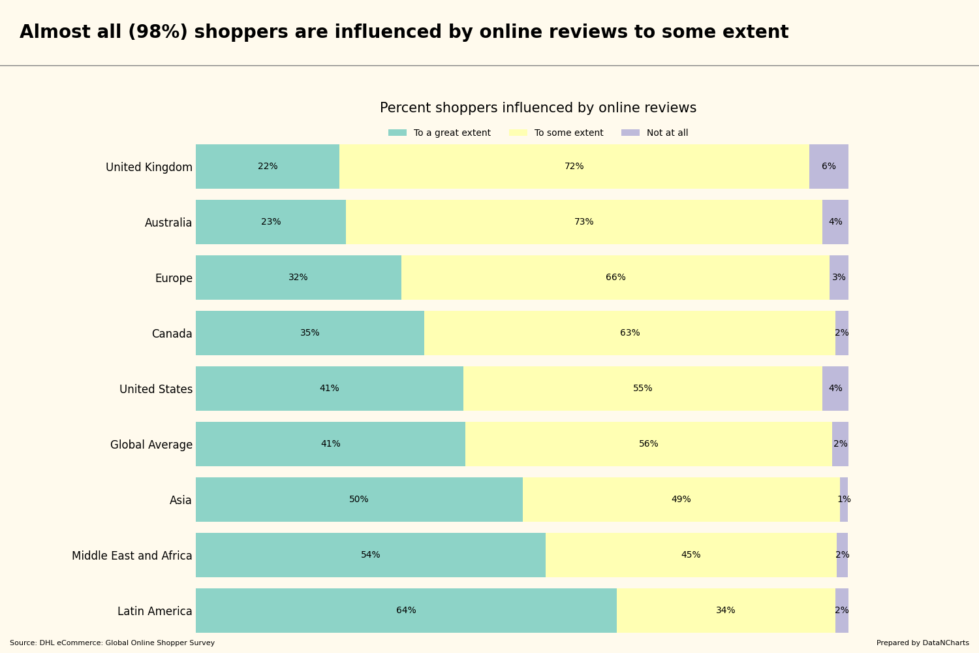 Almost all (98%) shoppers are influenced by online reviews to some extent