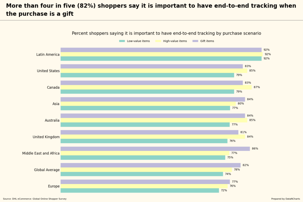 More than four in five (82%) shoppers say it is important to have end-to-end tracking when the purchase is a gift