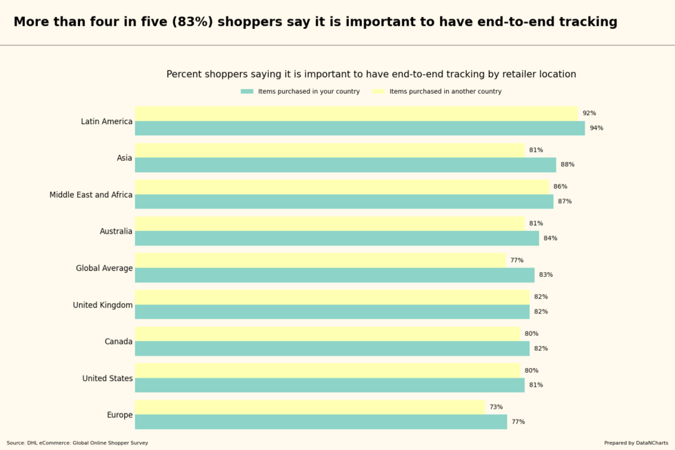 More than four in five (83%) shoppers say it is important to have end-to-end tracking