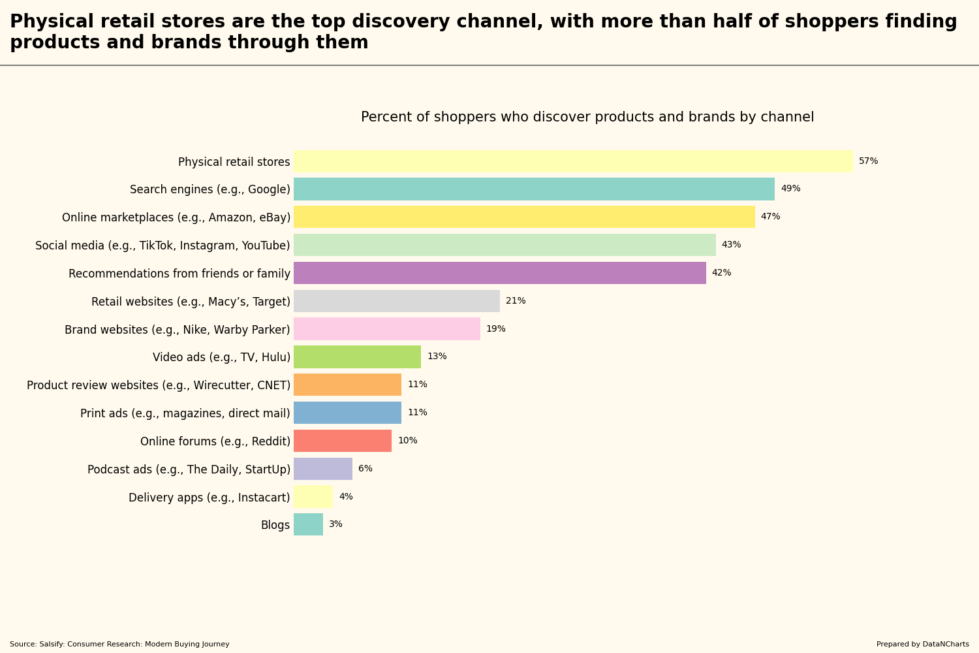 Physical retail stores are the top discovery channel, with more than half of shoppers finding products and brands through them